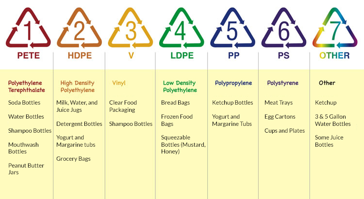 Resin ID Code Chart