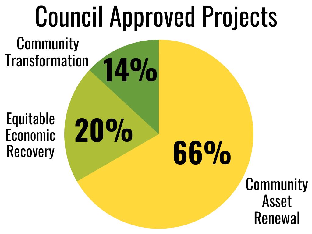 ARPA Council Approved Project Categories