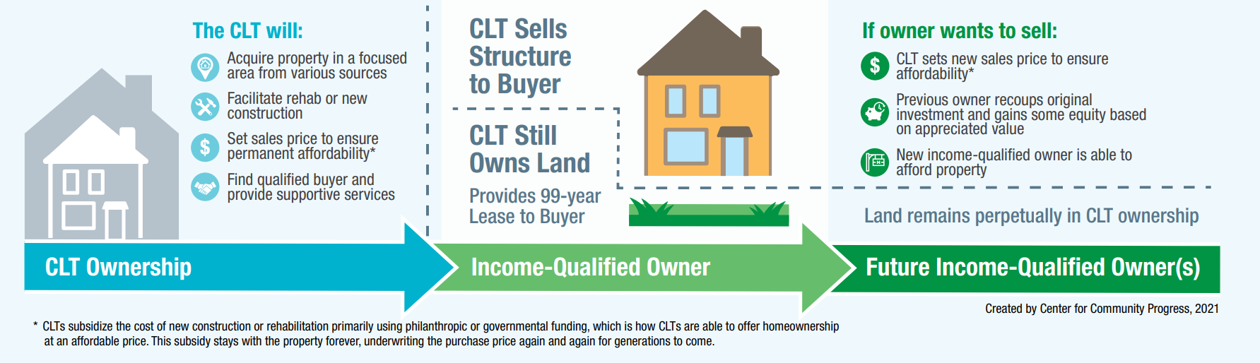 resized_How a CLT Works