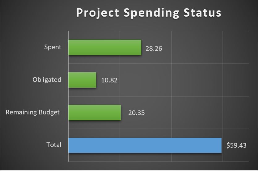 ARPA Project Spending Status