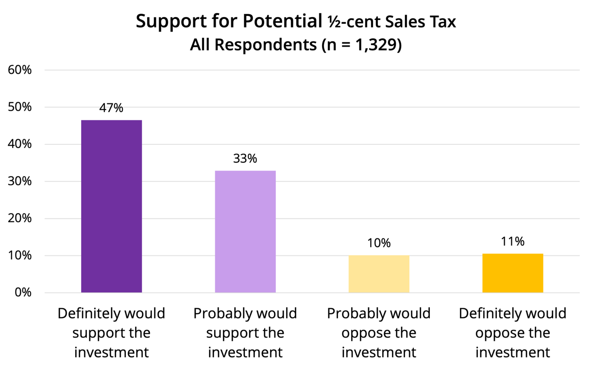 Sales tax support