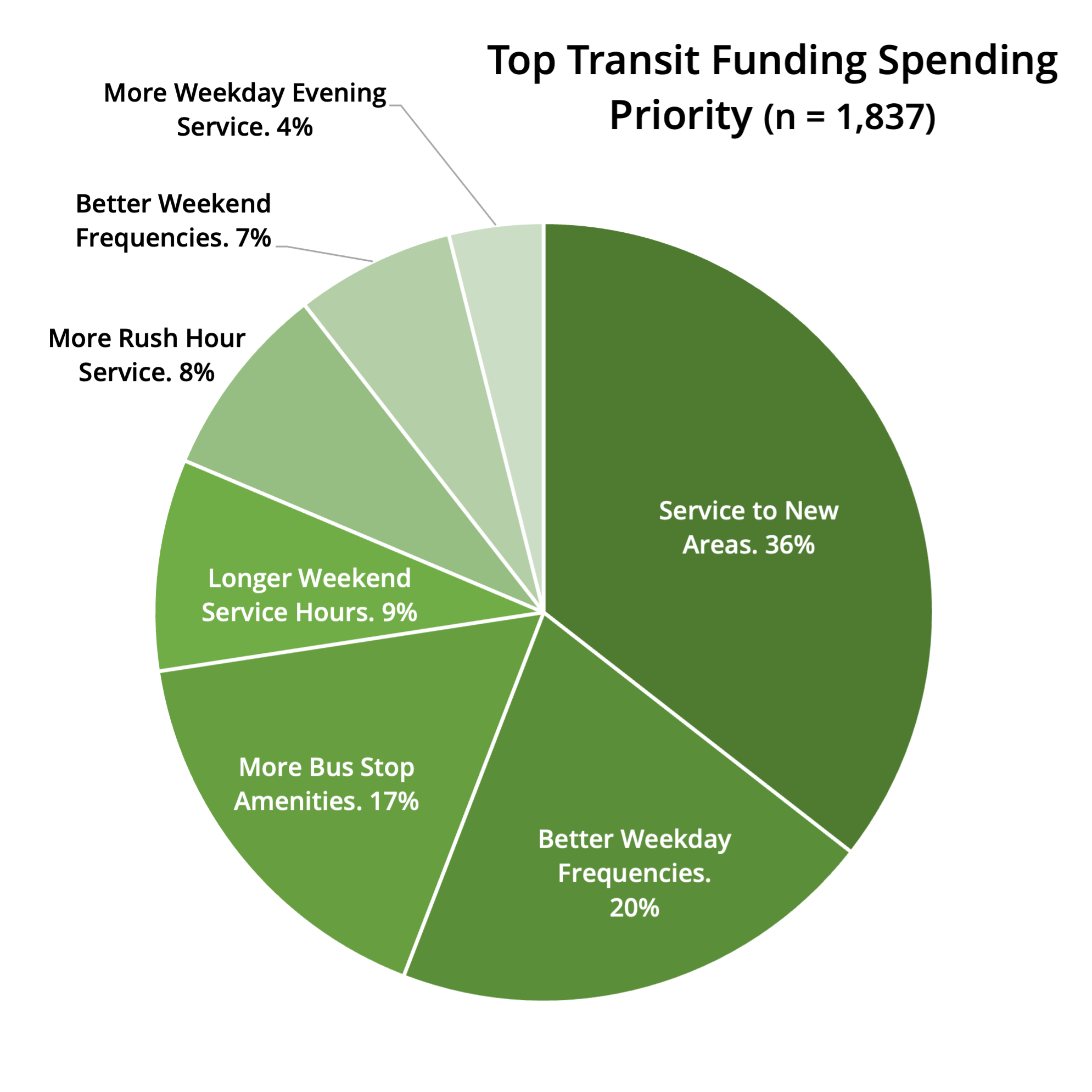 Top Spending Priority Pie