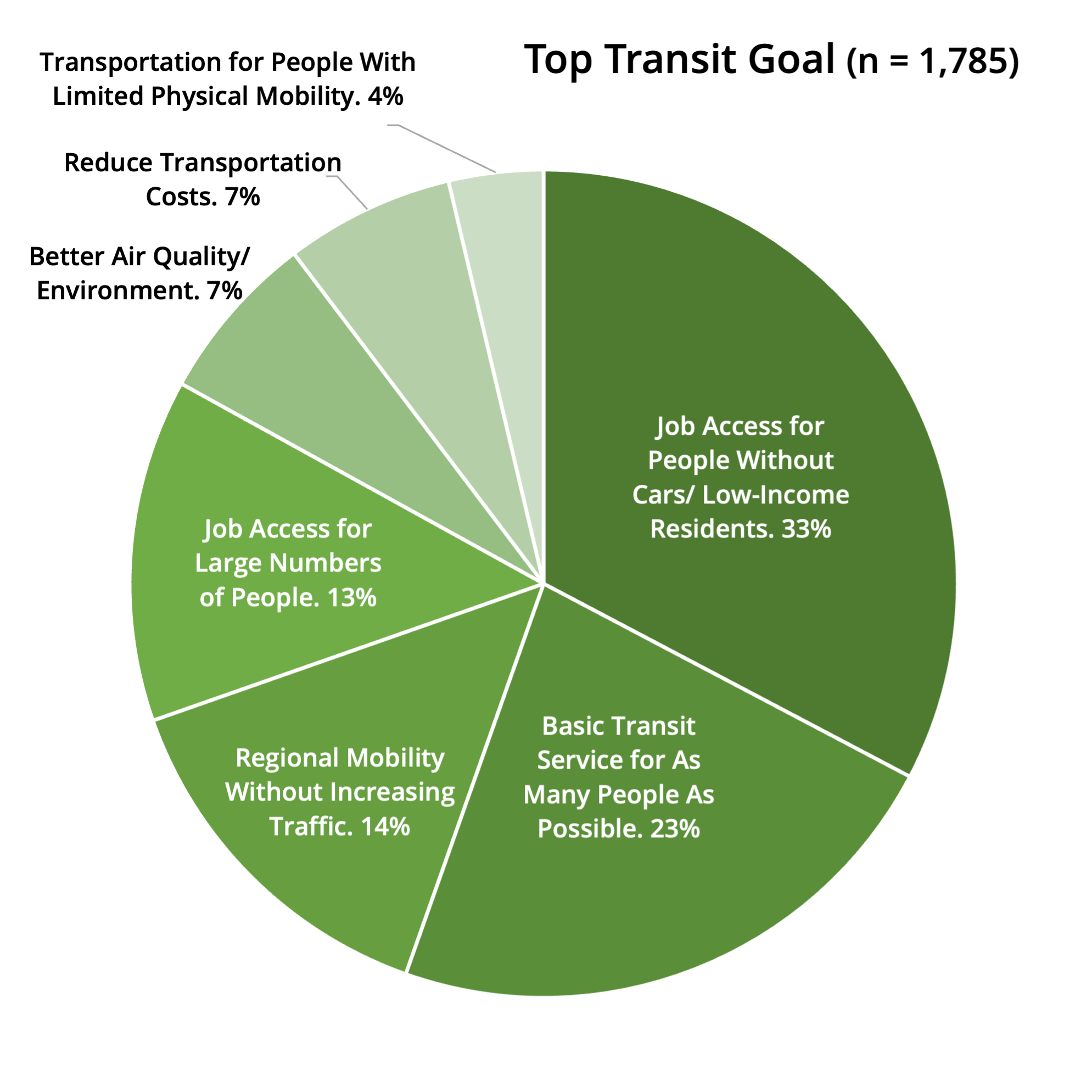 Top Transit Goal Pie