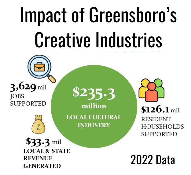 Impact of Greensboro’s Creative Industries chart