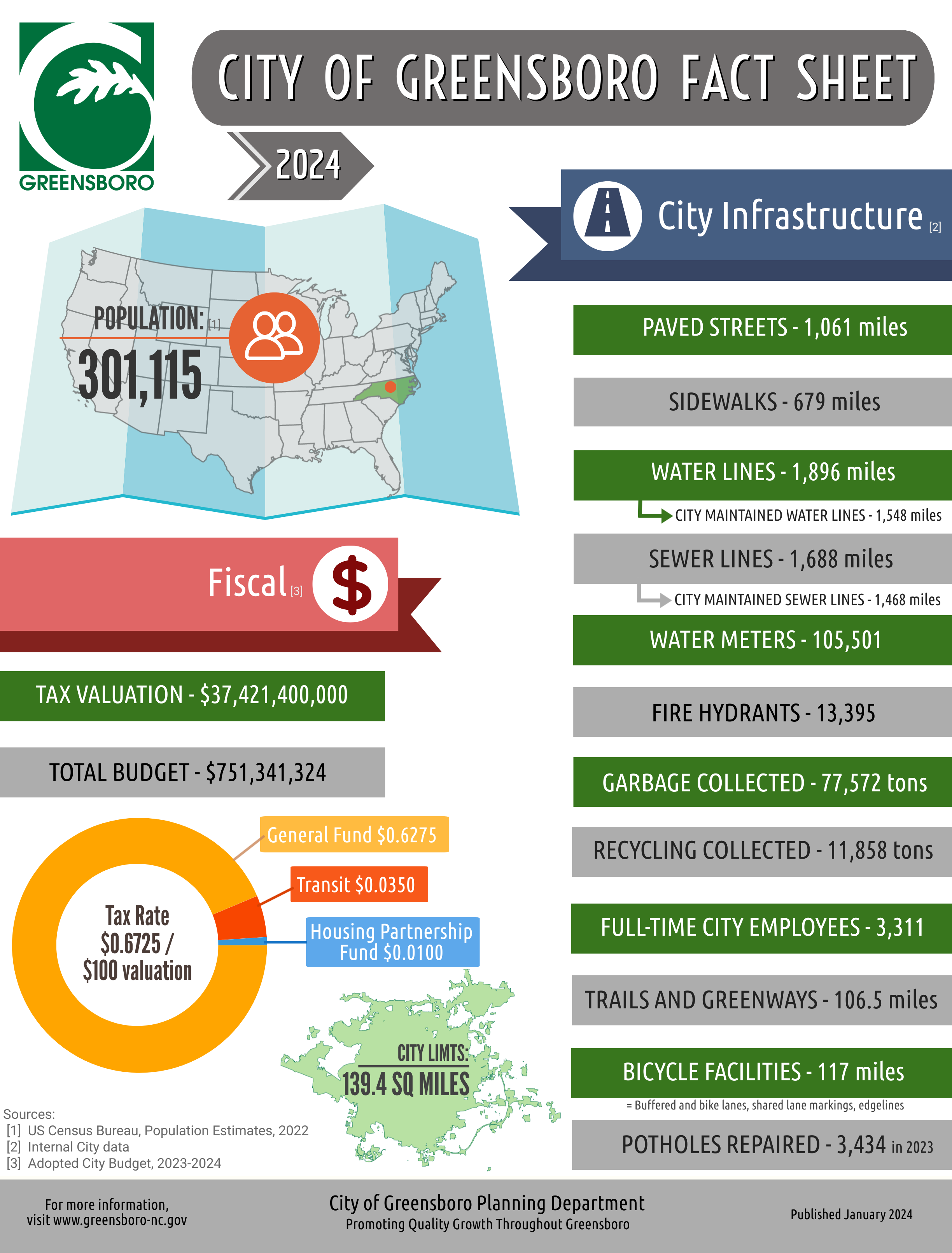 City fact sheet 2024