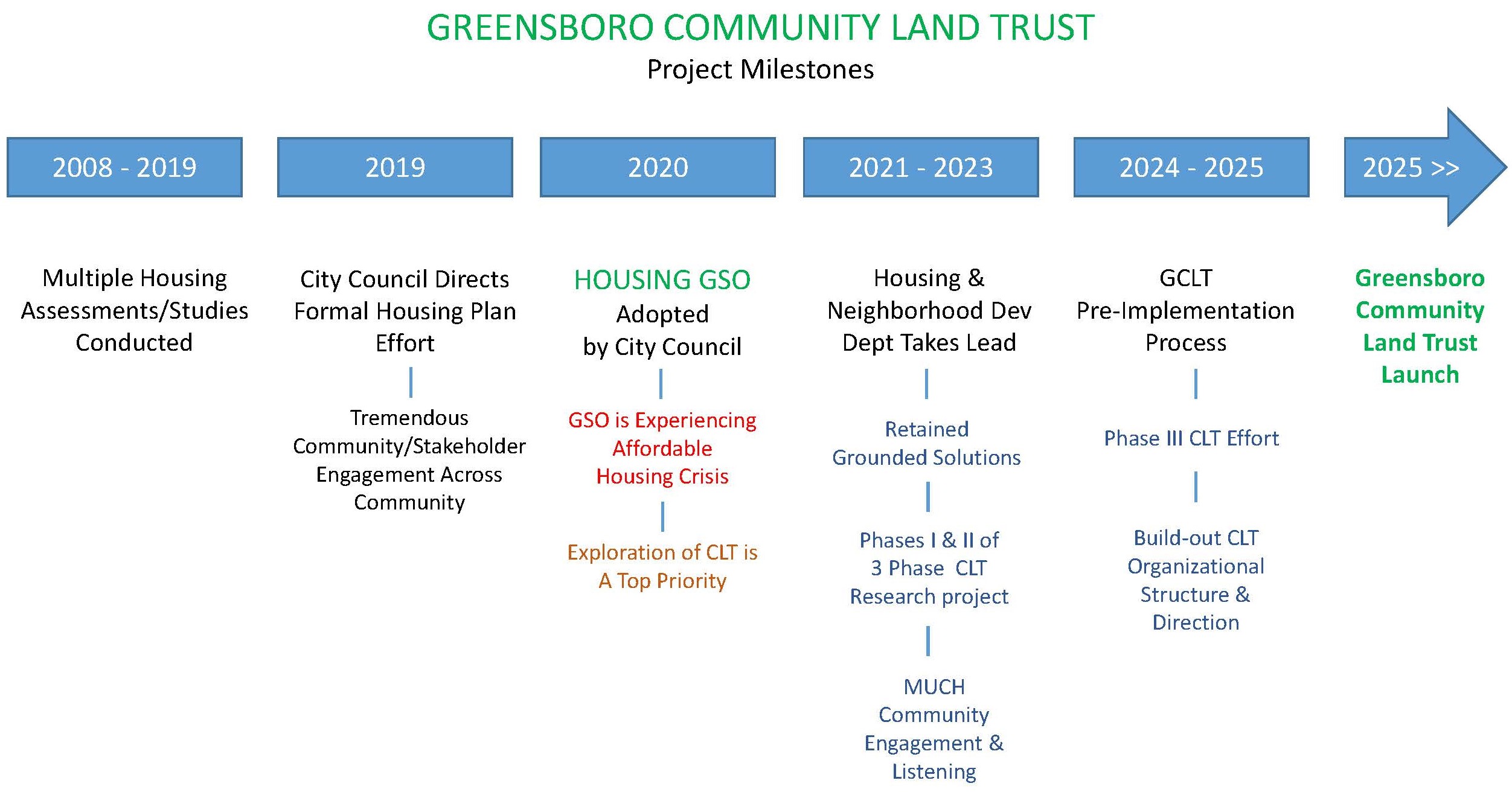 Timeline Page from Meeting Slides.pdf