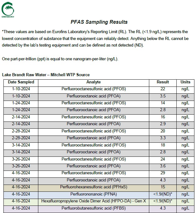 Lake Brandt Raw Water – Mitchell WTP Source