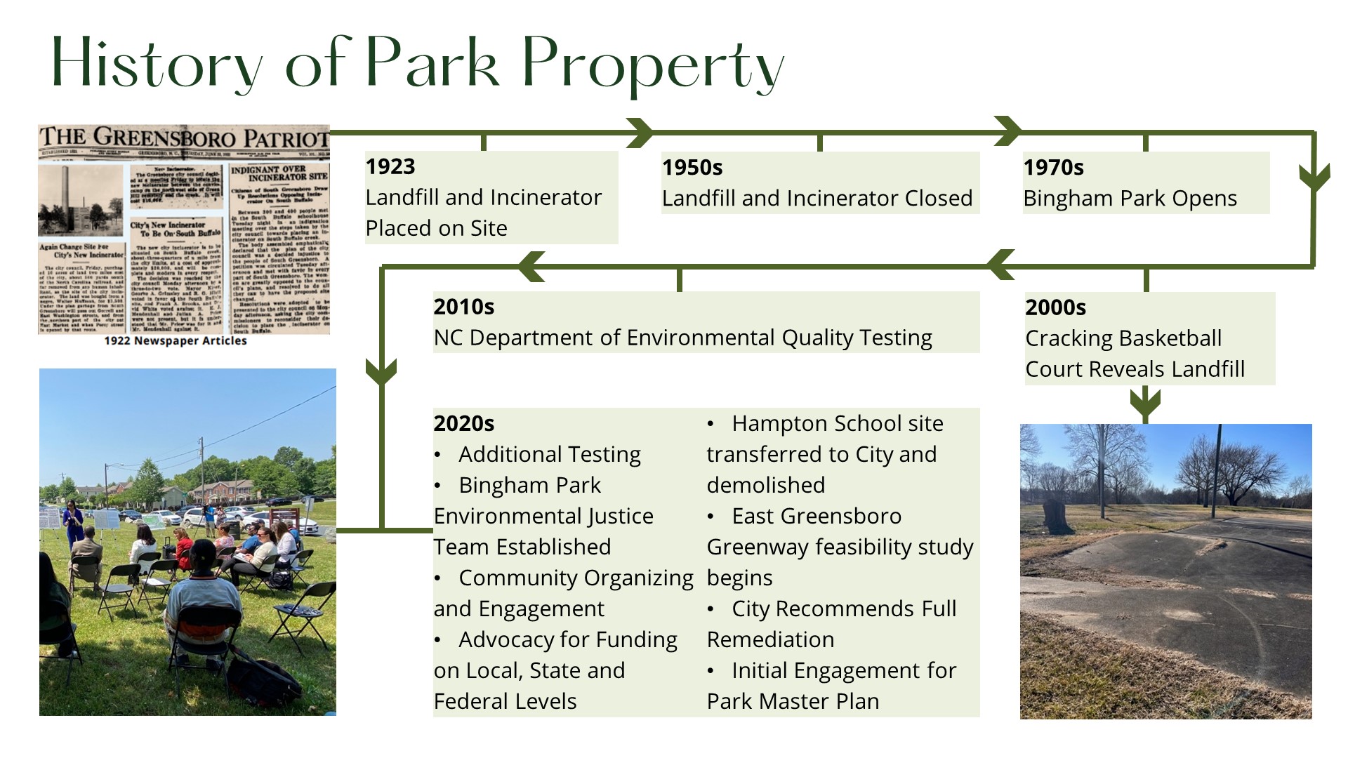 Timeline of history of Bingham Park Property