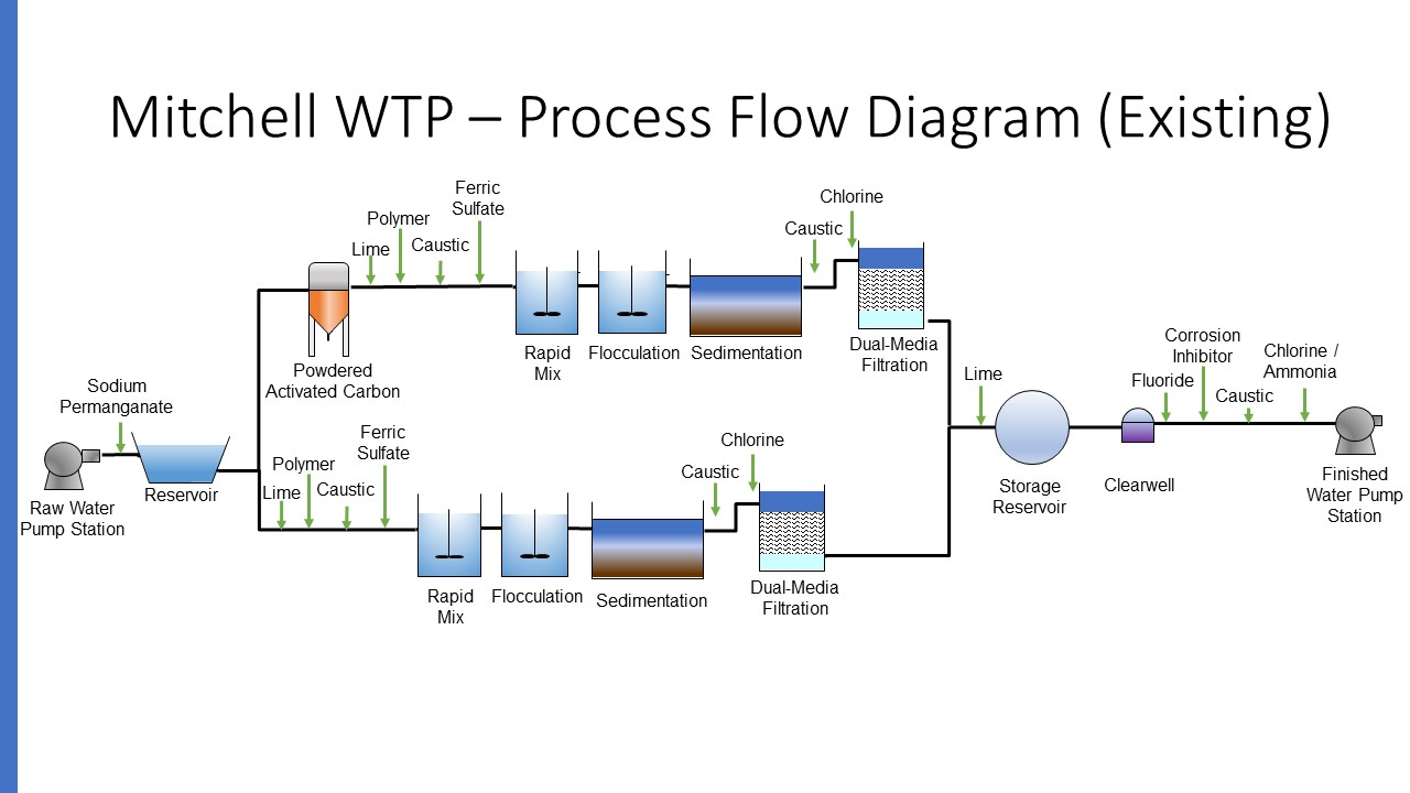 Mitchell WTP  Process Flow Diagram ATEC