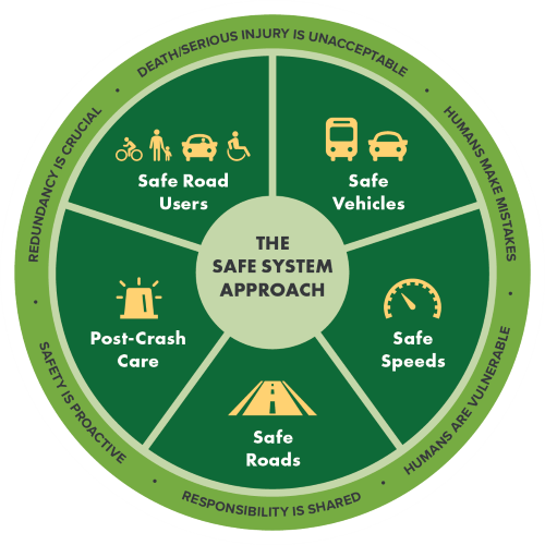 REDUCE Safe Systems Graphic